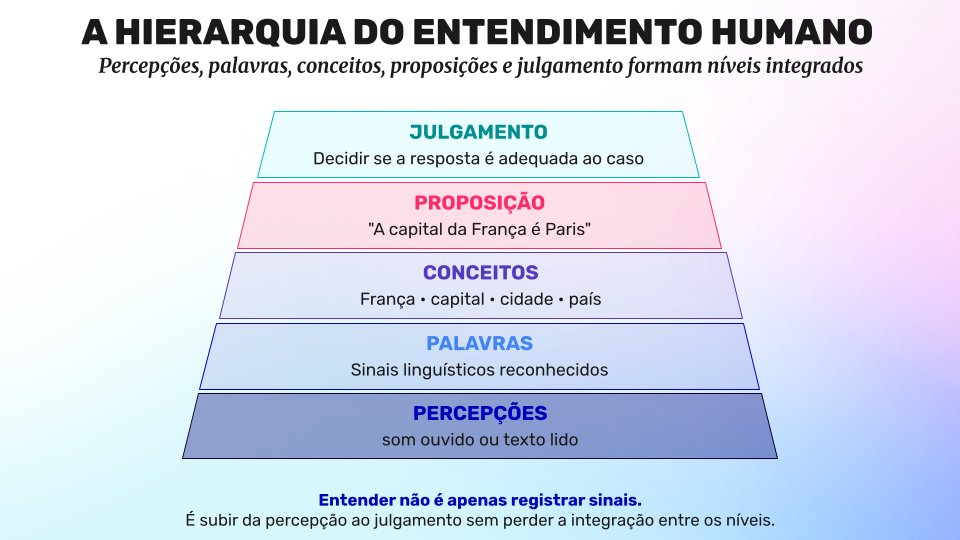 Figura 1 - O caminho humano sobe da percepção ao julgamento: percepções, palavras, conceitos, proposição e decisão sobre a resposta. Figura 1 - O caminho humano sobe da percepção ao julgamento: percepções, palavras, conceitos, proposição e decisão sobre a resposta.
